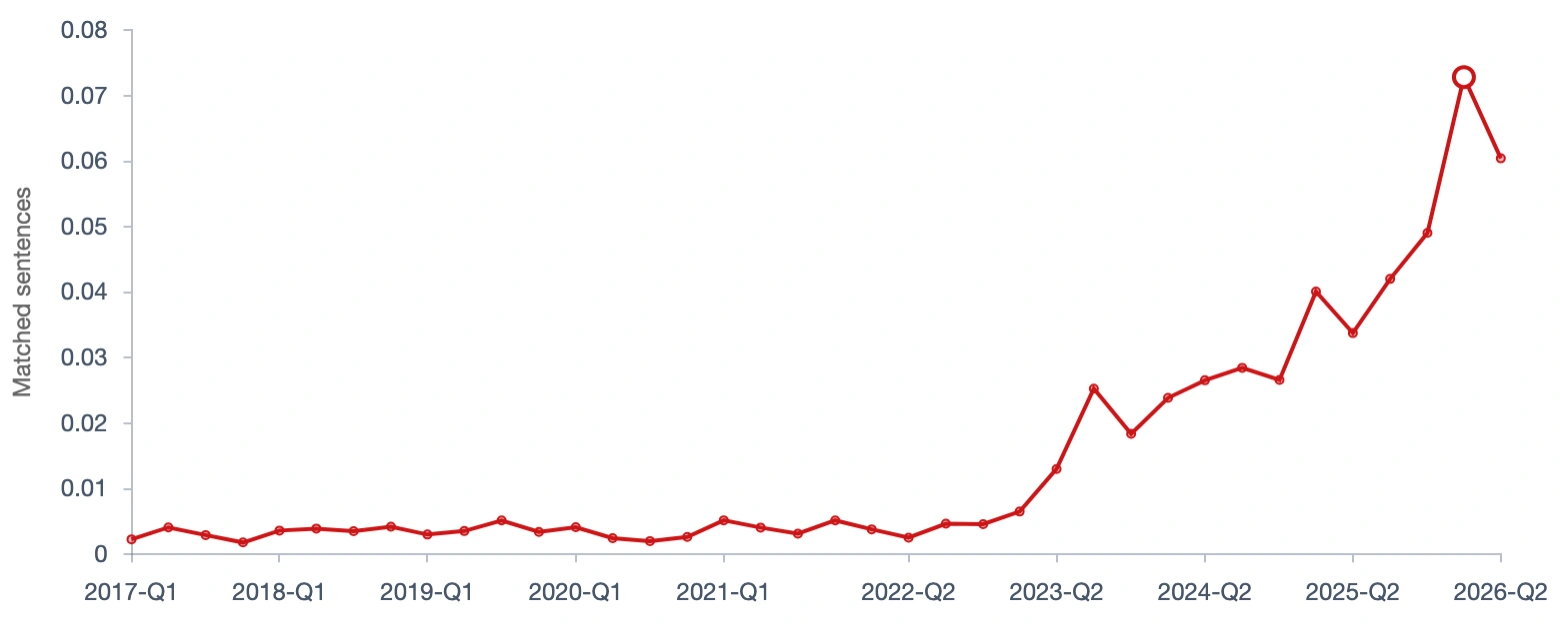 AI investment discussion in earnings calls, Q1 2017 to Q2 2026. Mean matched sentences per call rises markedly from 2023. Quarterly data without smoothing.